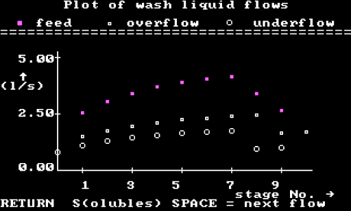 Plot of wash liquid flowas